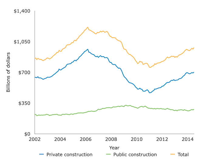 Monthly Valuation For All Construction Projects, 2002-2014